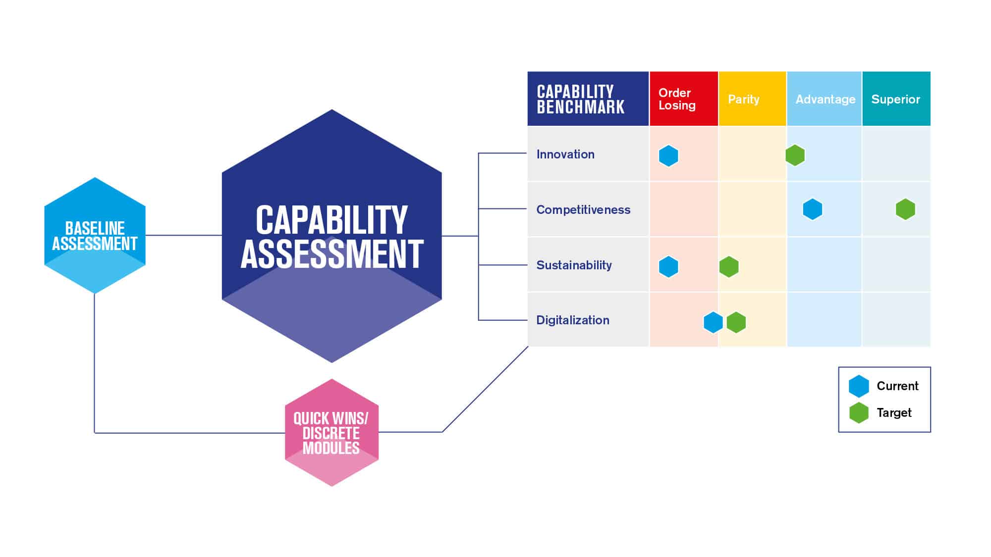 Diagram of the Supply Chain Solutions (SCS) Capability Assessment, showing a flow from Baseline Assessment and Quick Wins modules to a Capability Benchmark chart comparing innovation, competitiveness, sustainability, and digitalisation against target and current performance.